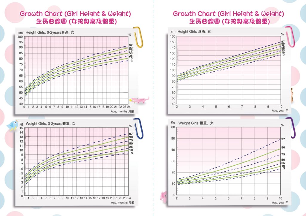 初生嬰兒生長曲線圖 女孩
