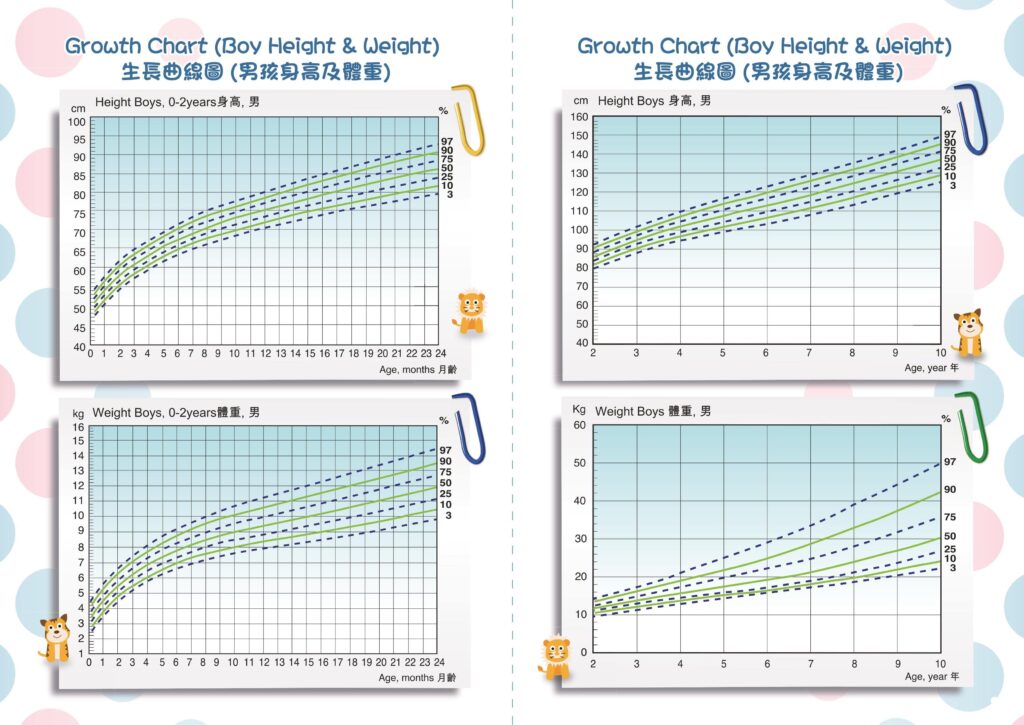 初生嬰兒生長曲線圖 男孩